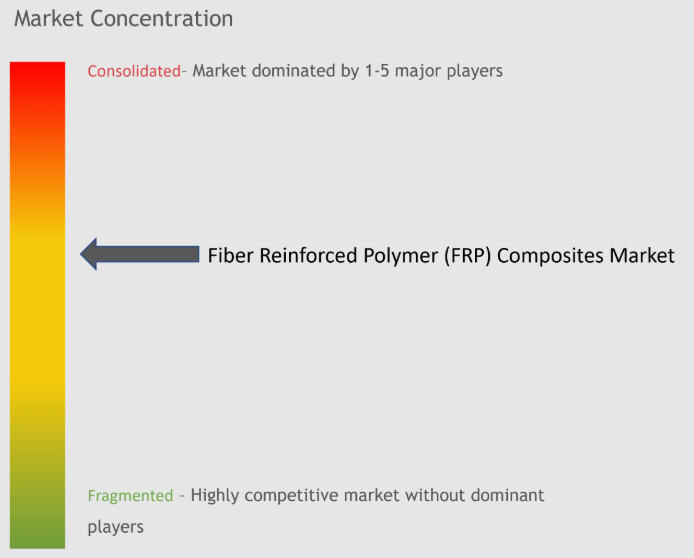 Fiber Reinforced Polymer (FRP) Composites Market